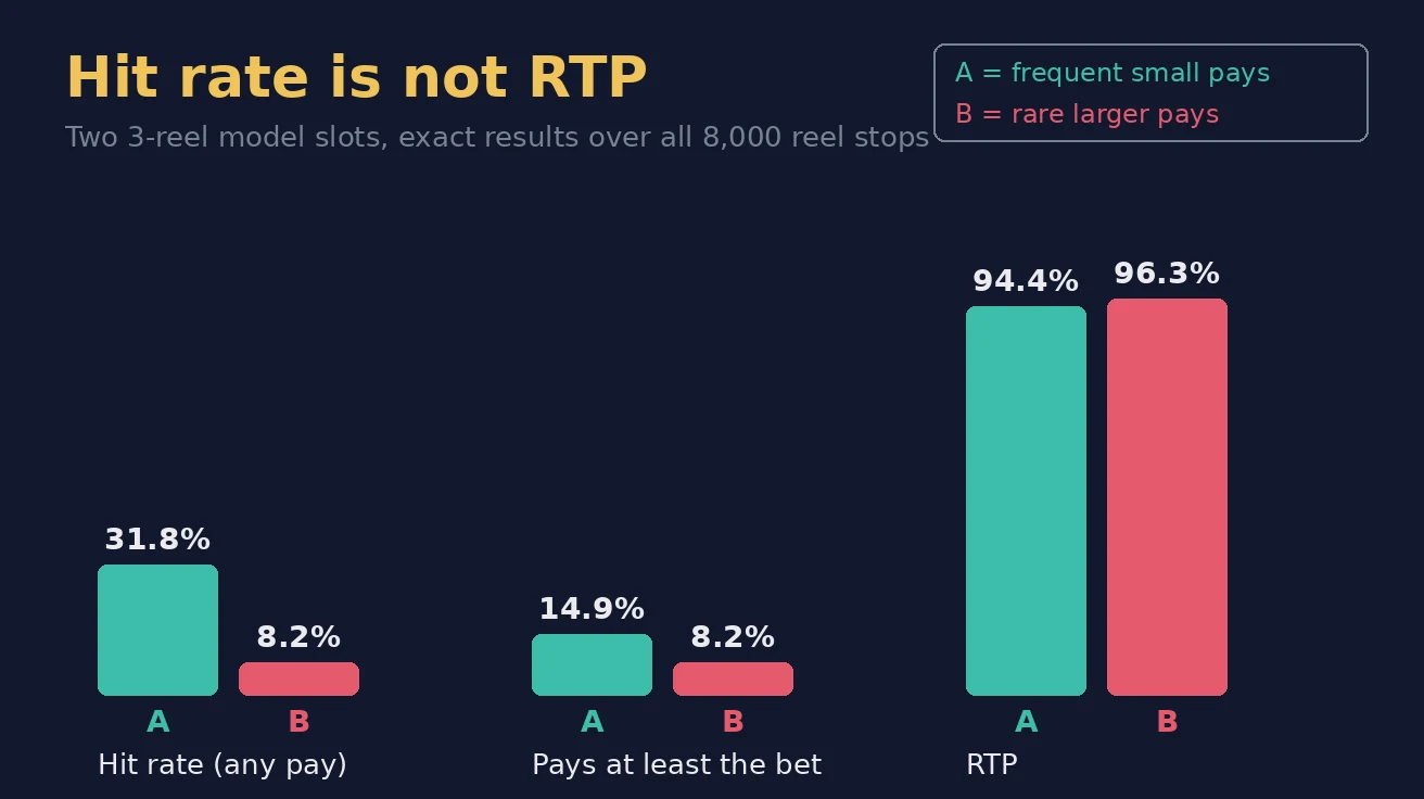 9080 Slot စလော့: Hit Rate နှင့် RTP ကွာခြားချက် | ခဏခဏ ပေါက်သော ဂိမ်း ဘာကြောင့် ပိုနည်းပြန်ပေးနိုင်သလဲ