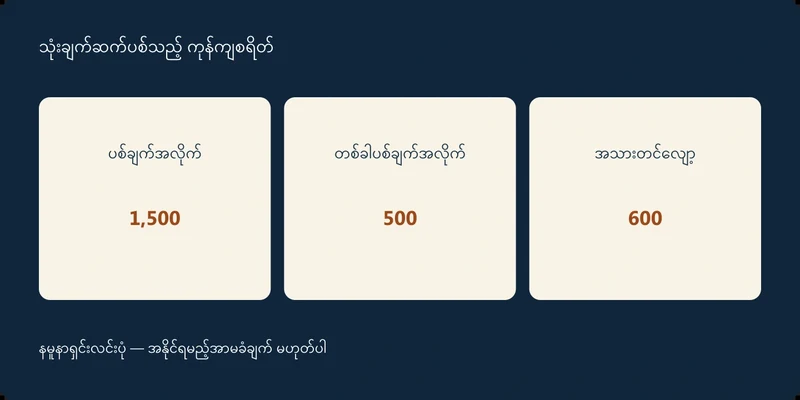 ပစ်ချက်အလိုက် 1,500၊ တစ်ခါပစ်ချက်အလိုက် 500၊ အသားတင်လျော့ 600