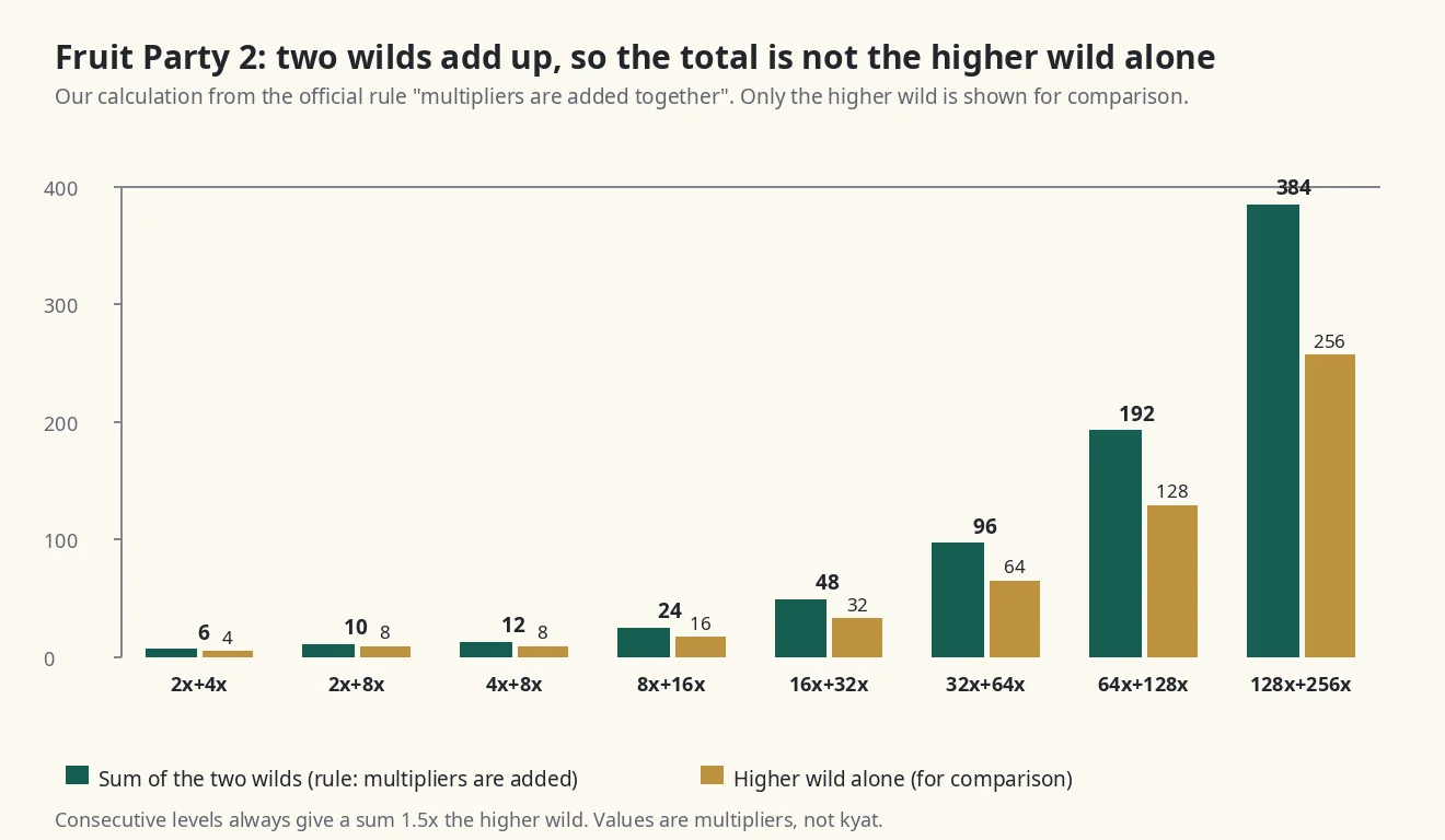 wild နှစ်ခု ပေါင်းသည့် multiplier တန်ဖိုးများနှင့် တစ်ခုတည်း wild ၏ multiplier နှိုင်းယှဉ် ဘားဂရပ်ဇယား (ကိုယ်ပိုင် တွက်ချက်ချက်)