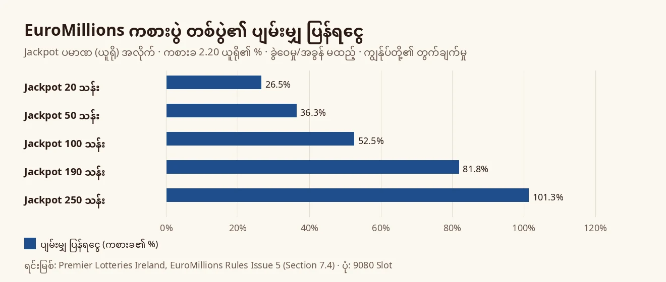 EuroMillions Jackpot 20 သန်းမှ 250 သန်း ယူရိုအထိ ပမာဏ အလိုက် ကစားပွဲ တစ်ပွဲ၏ ပျမ်းမျှ ပြန်ရငွေ ရာခိုင်နှုန်း 26.5% မှ 101.3% အထိ ပြထားသော ဘားဂရပ်