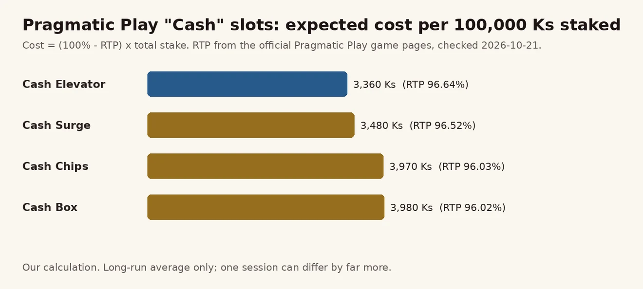Cash Elevator 3,360 Ks၊ Cash Surge 3,480 Ks၊ Cash Chips 3,970 Ks၊ Cash Box 3,980 Ks — 100,000 Ks တိုင်း ကုန်ကျစရိတ် ဘားဇယား