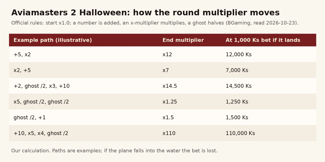 Aviamasters 2 Halloween ၏ multiplier လမ်းကြောင်း ဥပမာ 6 ခုနှင့် 1,000 Ks လောင်းကြေးဖြင့် အနိုင် ပမာဏ ဇယားပုံ