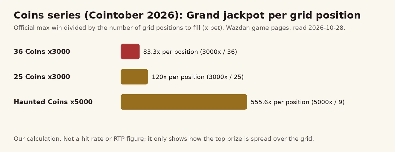 Coins စီးရီး ဂိမ်း သုံးခု၏ Grand Jackpot ကို ကွက် အရေအတွက်ဖြင့် စားထားသော ကွက်တစ်ကွက်လျှင် 83.3 ဆ၊ 120 ဆ နှင့် 555.6 ဆ ဘားဇယား