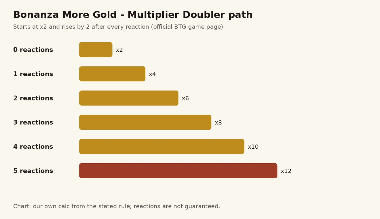 Bonanza More Gold Multiplier Doubler ၏ x2 မှ reaction တစ်ကြိမ်လျှင် +2 တိုးသော လမ်းကြောင်း ဘားဇယား